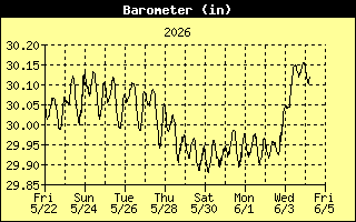 Barometer