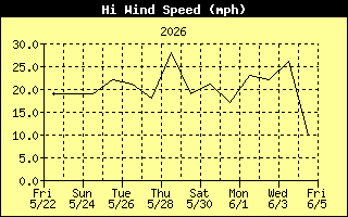 High Wind Speed