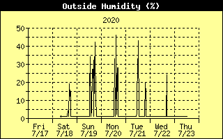 Humidity