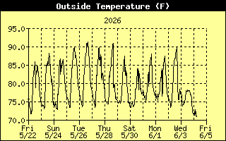 Temperature