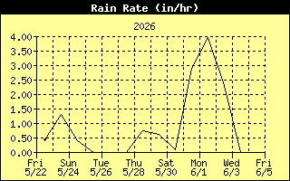Rain Rate