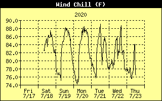 Wind Chill
