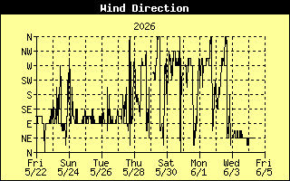 Wind Direction