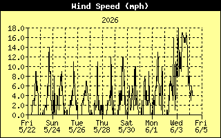 Wind Speed