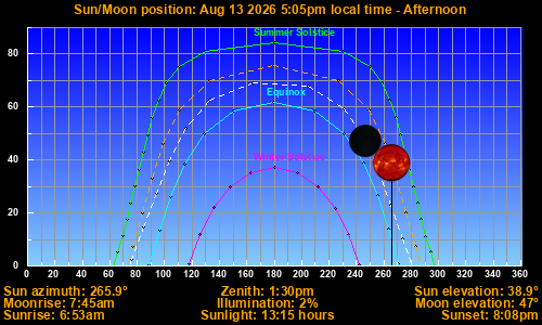 Sun/Moon sky position graph