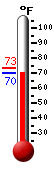 Currently: 73.6, Max: 87.1, Min: 69.3