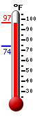 Currently: 95.1, Max: 95.4, Min: 73.9